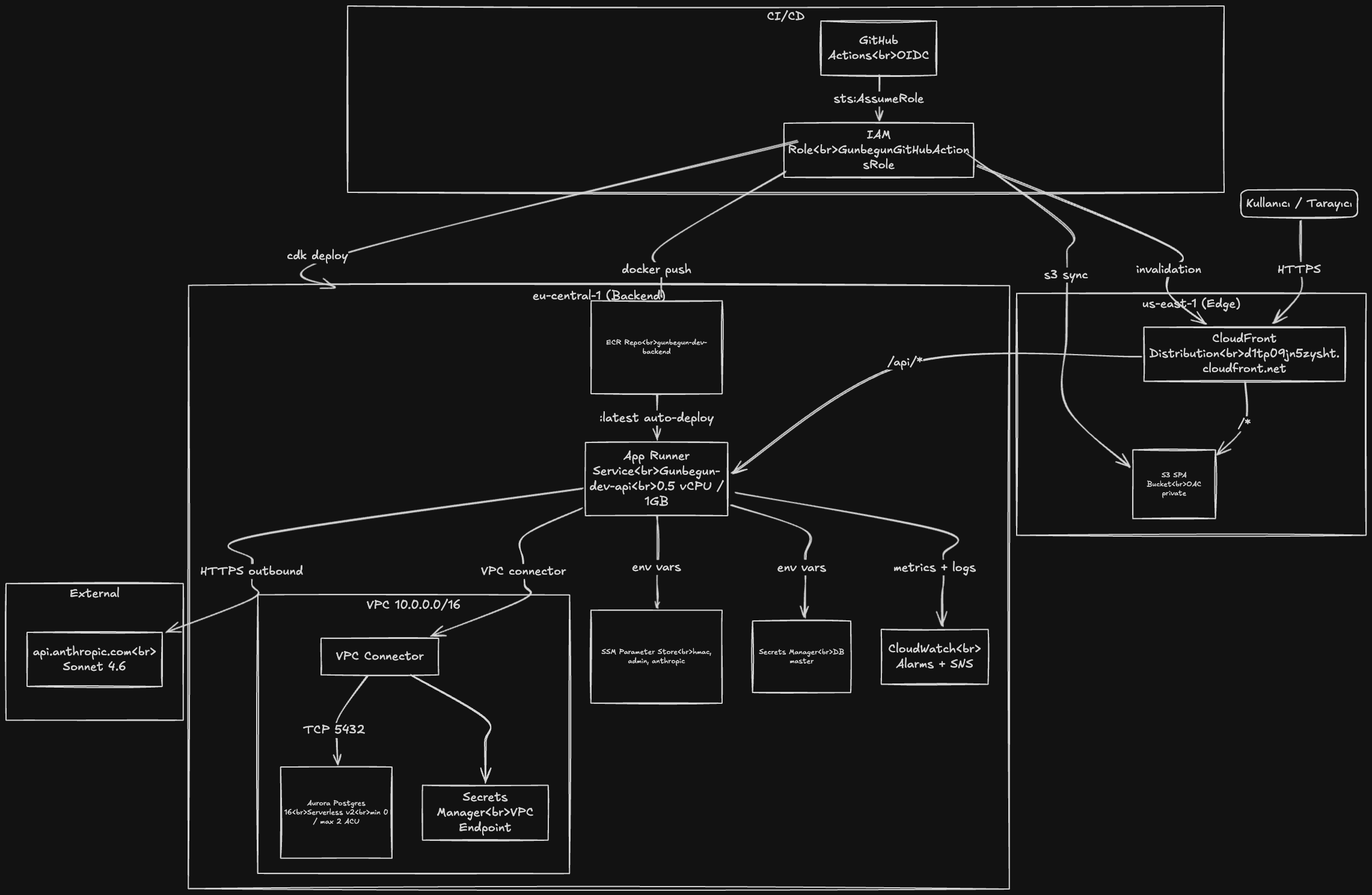 Building a Turkish Daily Puzzle Platform (Günbegün) from Scratch